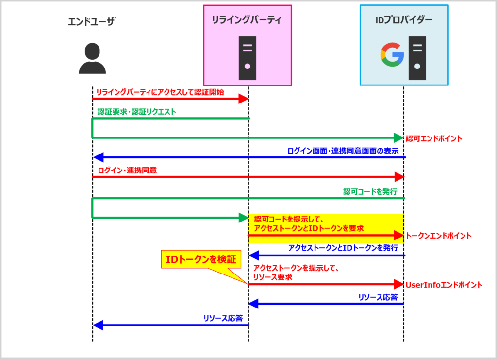 【OpenID Connectの仕組み】認可コードを提示して、アクセストークンとIDトークンを要求する