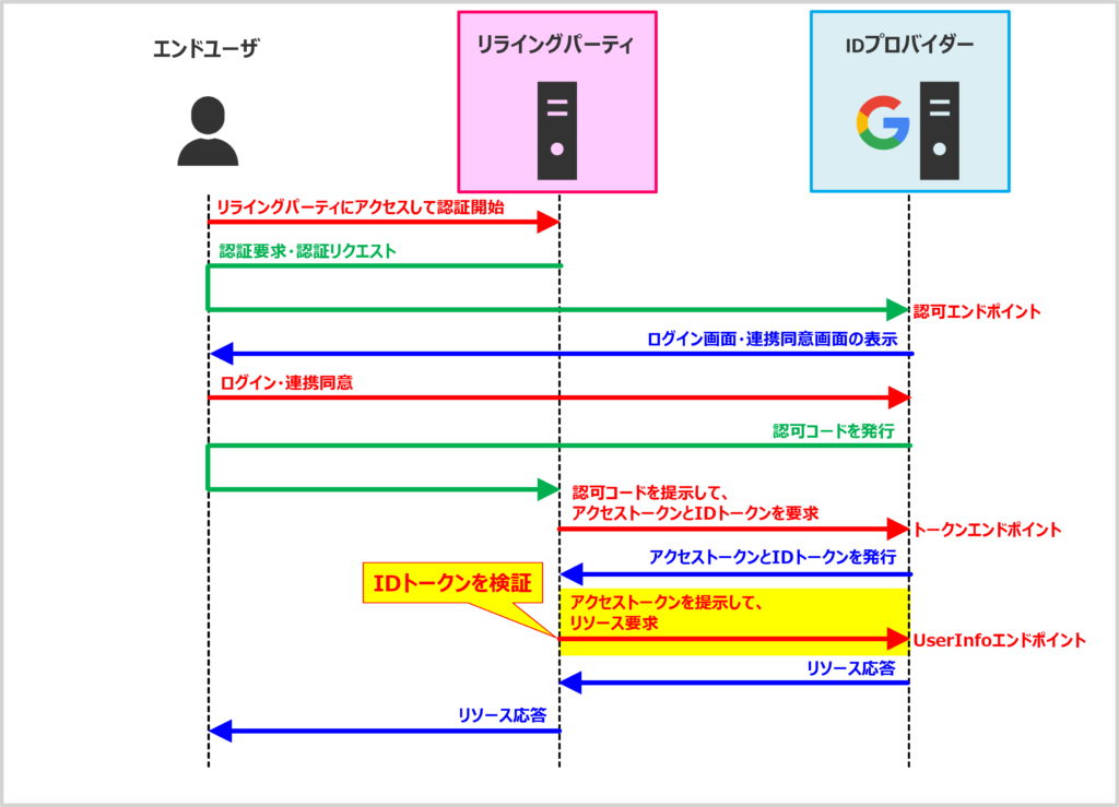 【OpenID Connectの仕組み】アクセストークンを提示して、リソース要求