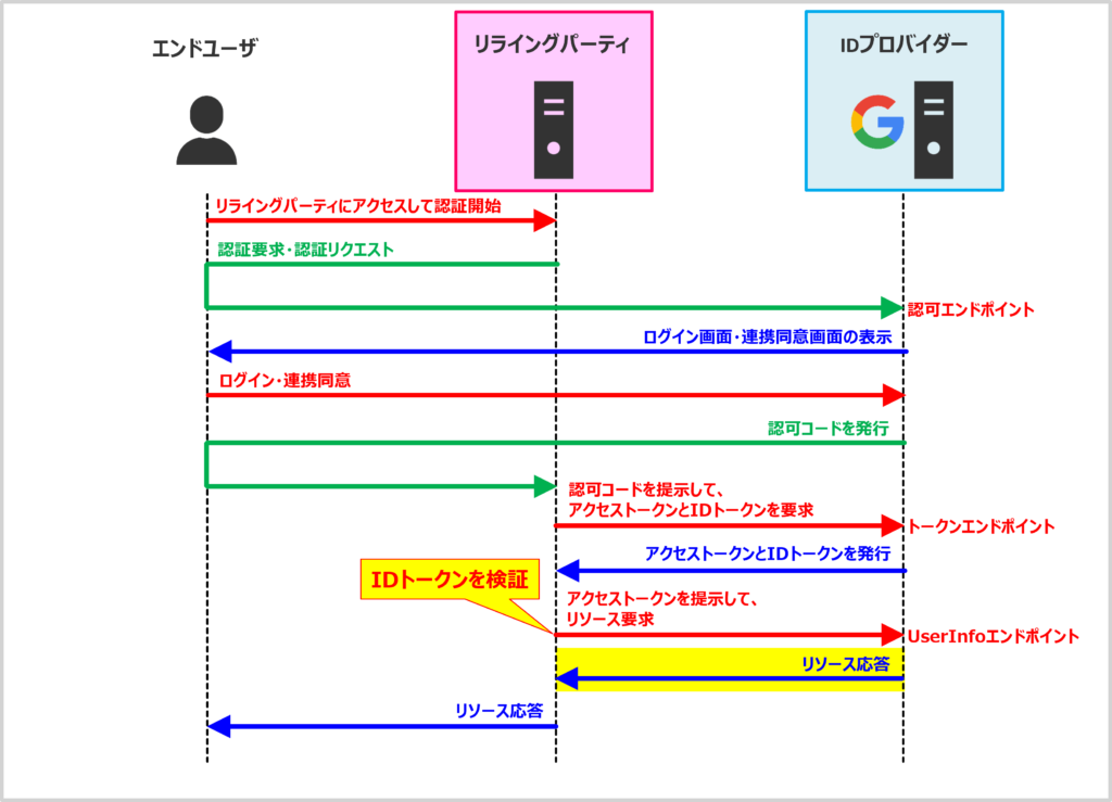 【OpenID Connectの仕組み】リライングパーティに対してリソース応答