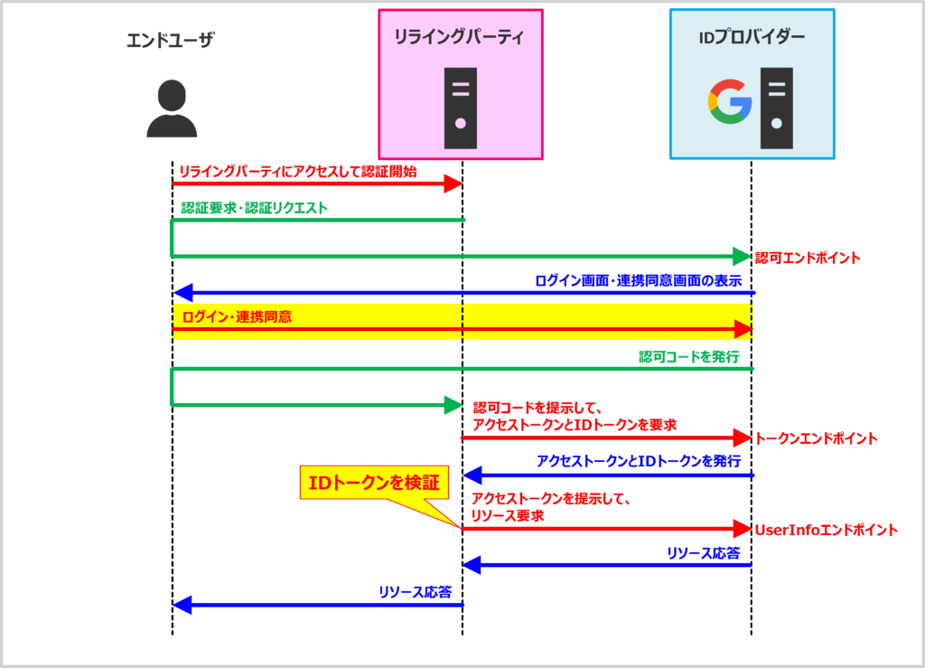 【OpenID Connectの仕組み】ログイン・連携同意