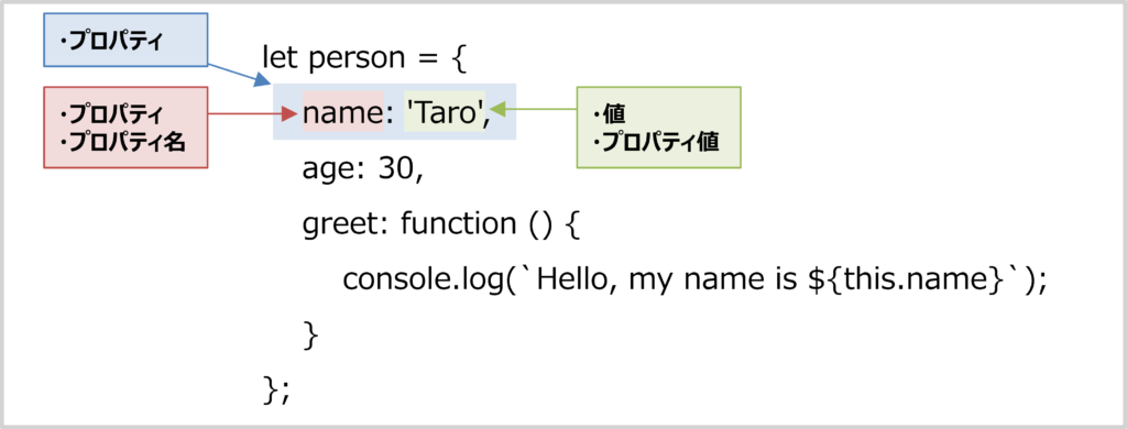プロパティ・プロパティ名・プロパティ値