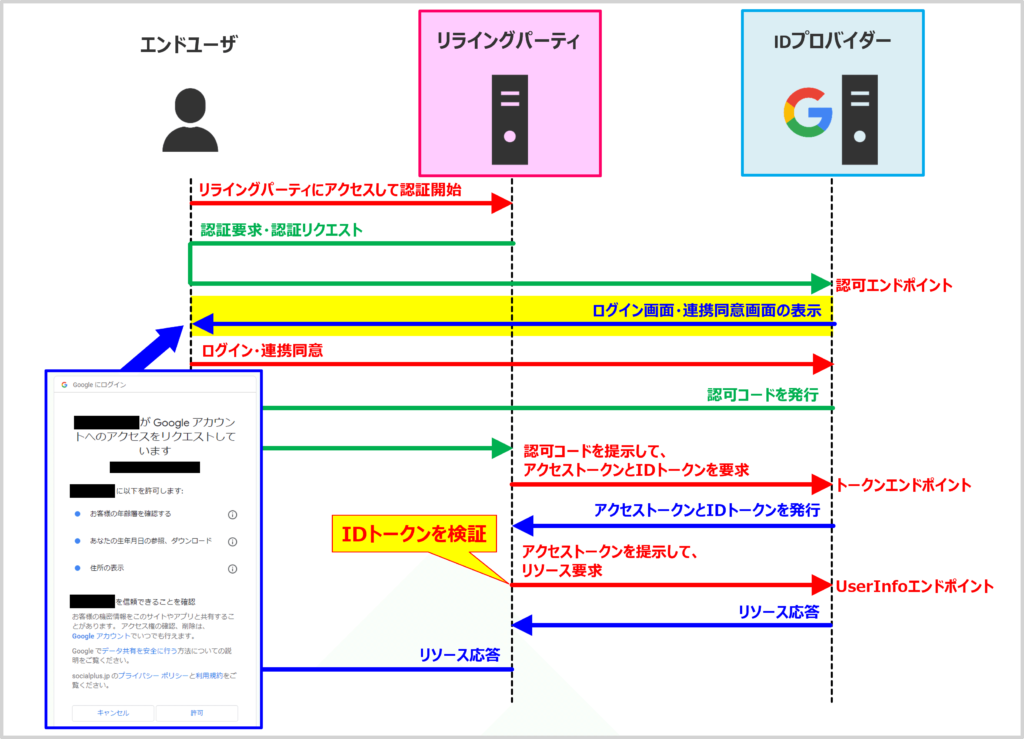 【OpenID Connectの仕組み】ログイン画面・連携同意画面の表示