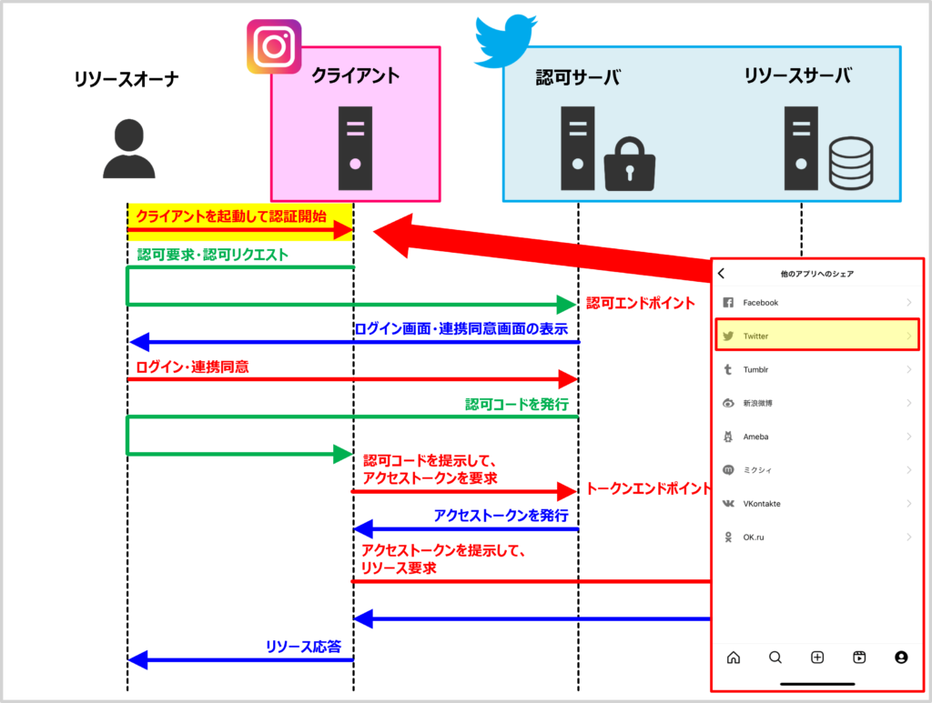 【OAuthの仕組み】クライアントにアクセスして認証開始