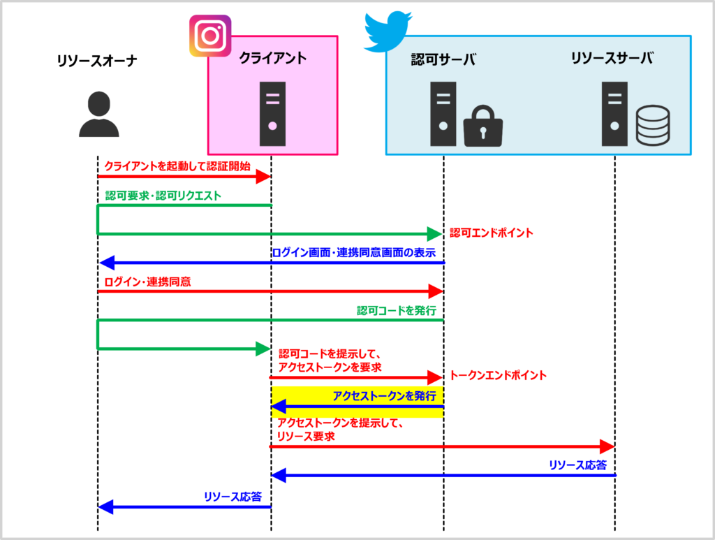 【OAuthの仕組み】アクセストークンを発行