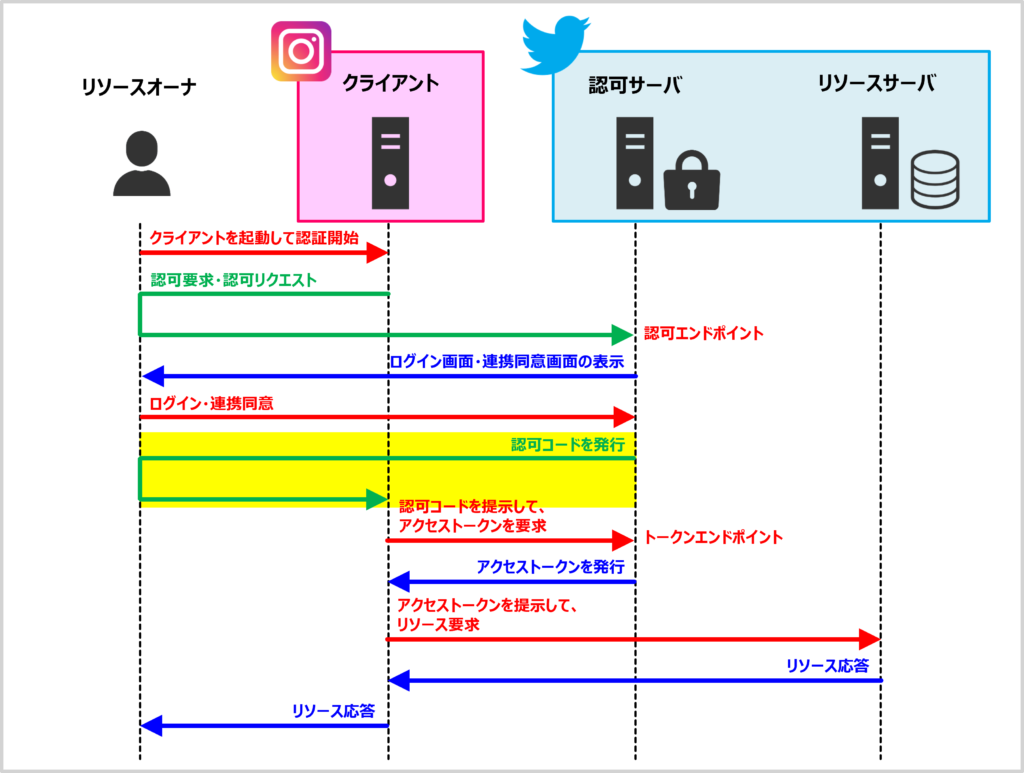 【OAuthの仕組み】認可コードを発行