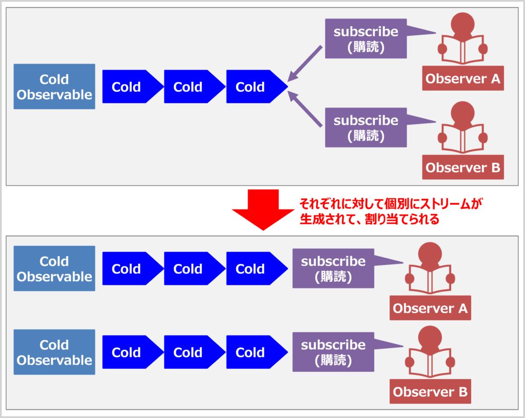 Cold Observableの特徴(それぞれのObserverに対して個別にデータを流す)