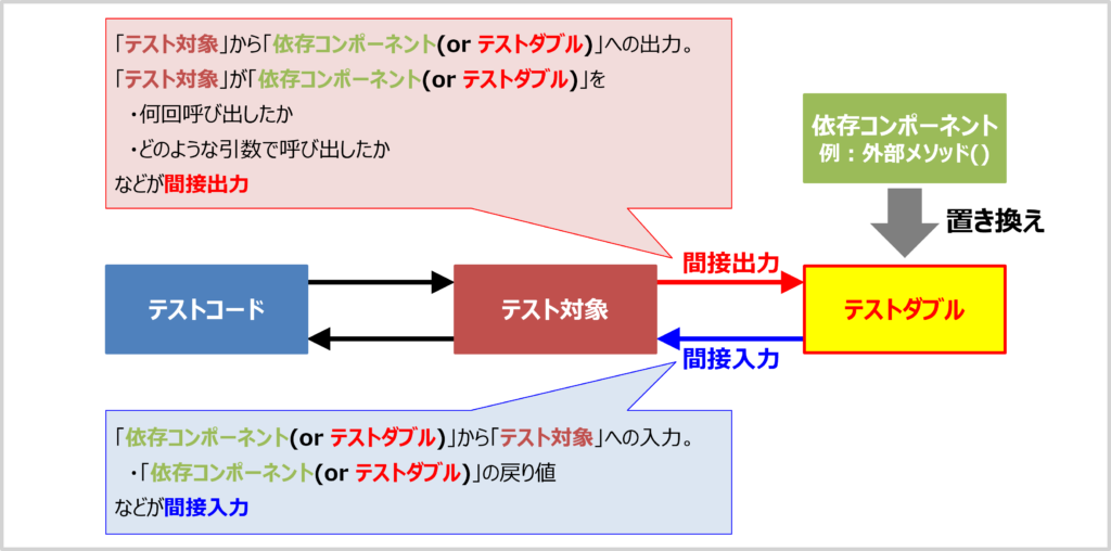 間接入力・間接出力とは