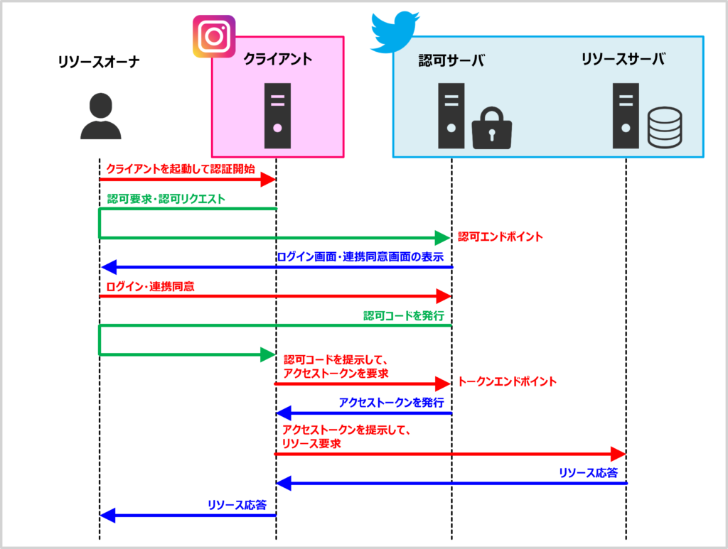 OAuthの「ロール(登場人物)」と「仕組み」