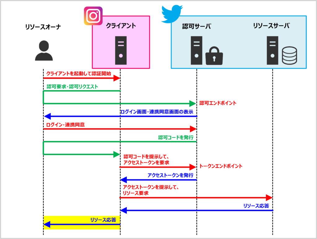 【OAuthの仕組み】リソースオーナーに対してリソース応答