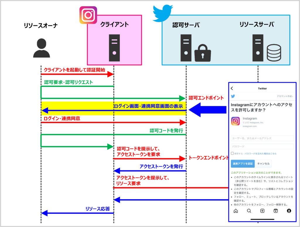 【OAuthの仕組み】ログイン画面・連携同意画面の表示