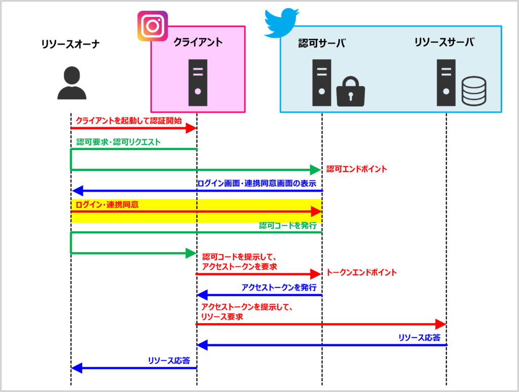 【OAuthの仕組み】ログイン・連携同意