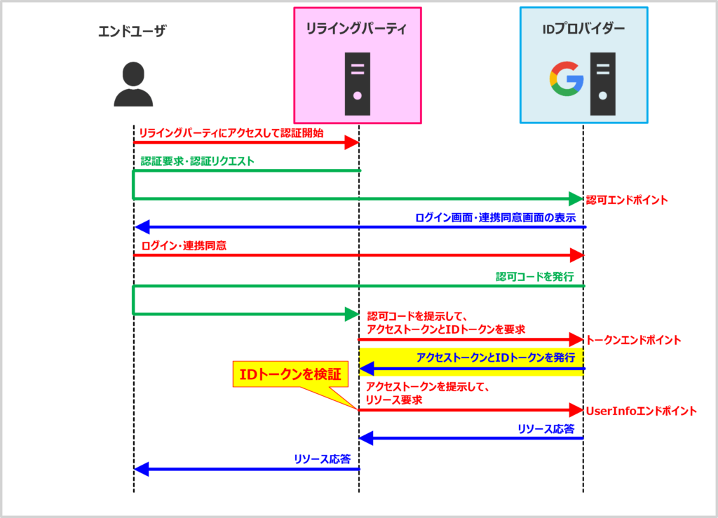 【OpenID Connectの仕組み】アクセストークンとIDトークンを発行