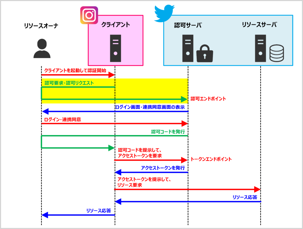 【OAuthの仕組み】認可要求・認可リクエスト