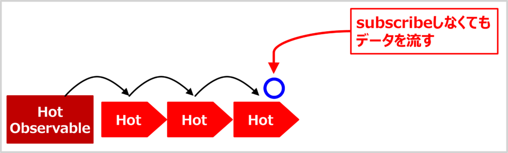 Hot Observableの特徴(subscribeされなくてもデータを流す)