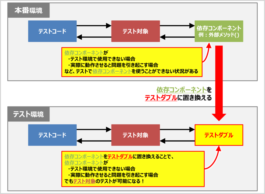 テストダブルとは