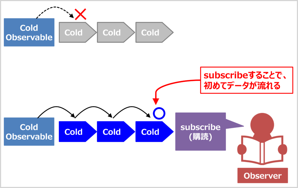 Cold Observableの特徴(subscribeされるまでデータを流さない)