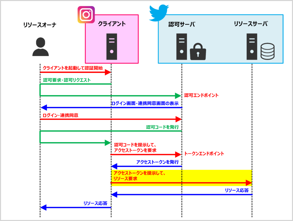 【OAuthの仕組み】アクセストークンを提示して、リソース要求