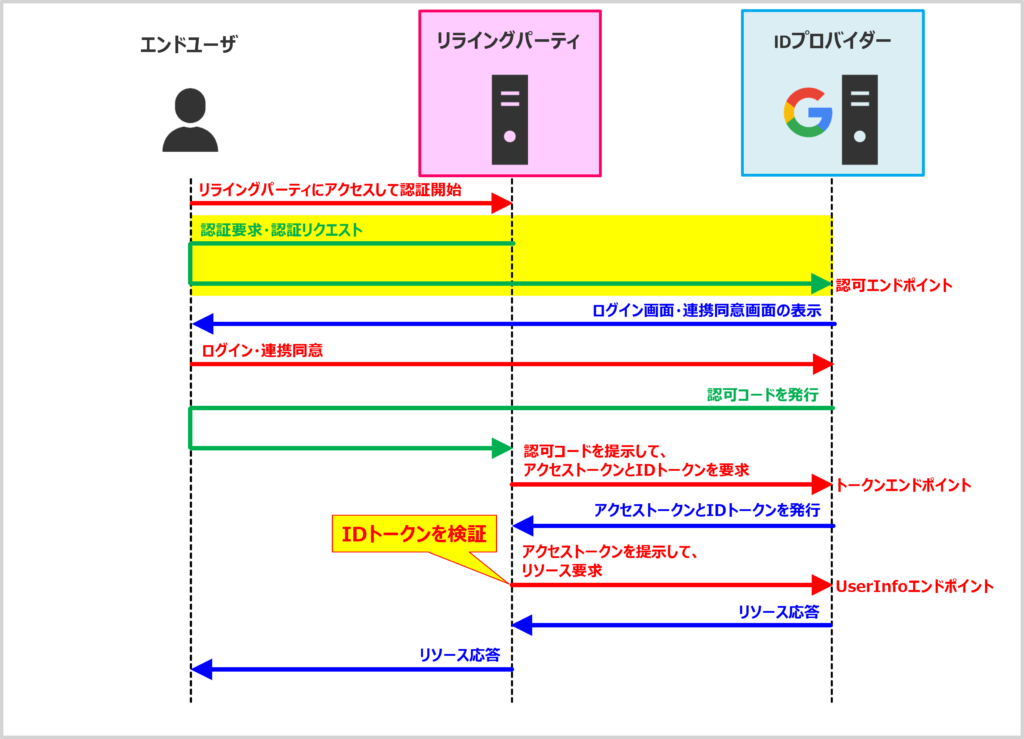 【OpenID Connectの仕組み】認証要求・認証リクエスト