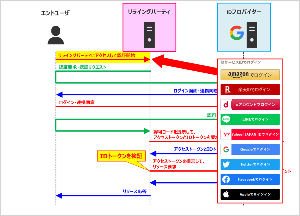 【OpenID Connectの仕組み】リライングパーティにアクセスして認証開始