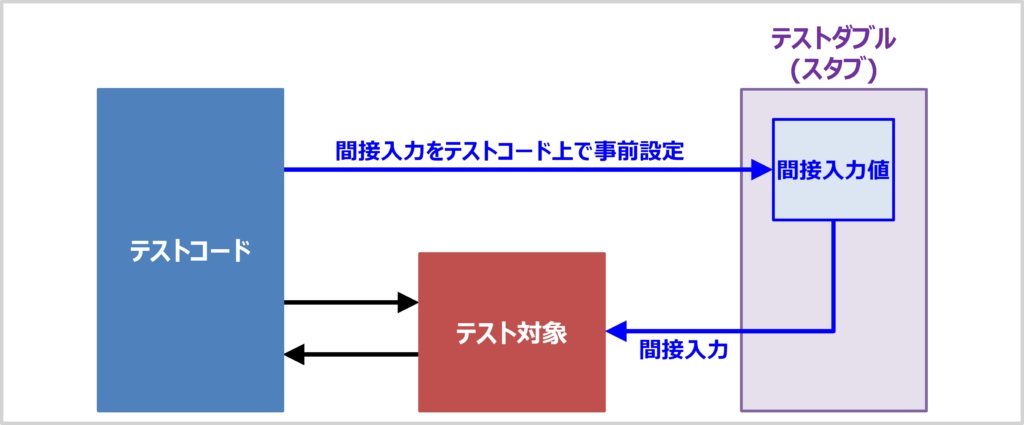 スタブ