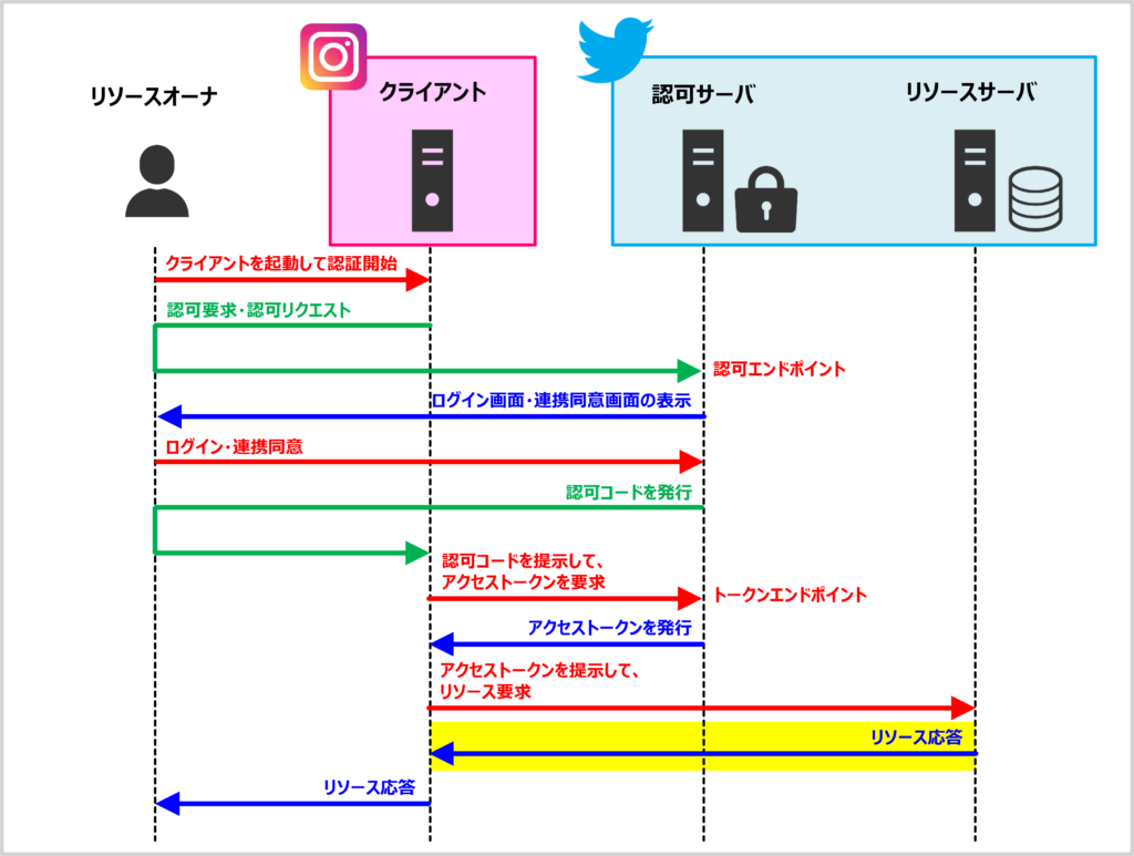 【OAuthの仕組み】クライアントに対してリソース応答