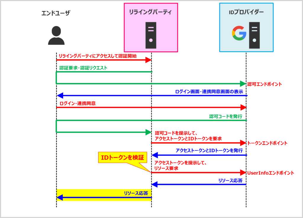 【OpenID Connectの仕組み】エンドユーザーに対してリソース応答