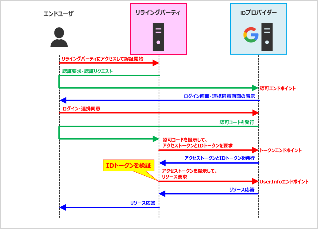 OpenID Connectの「ロール(登場人物)」と「仕組み」