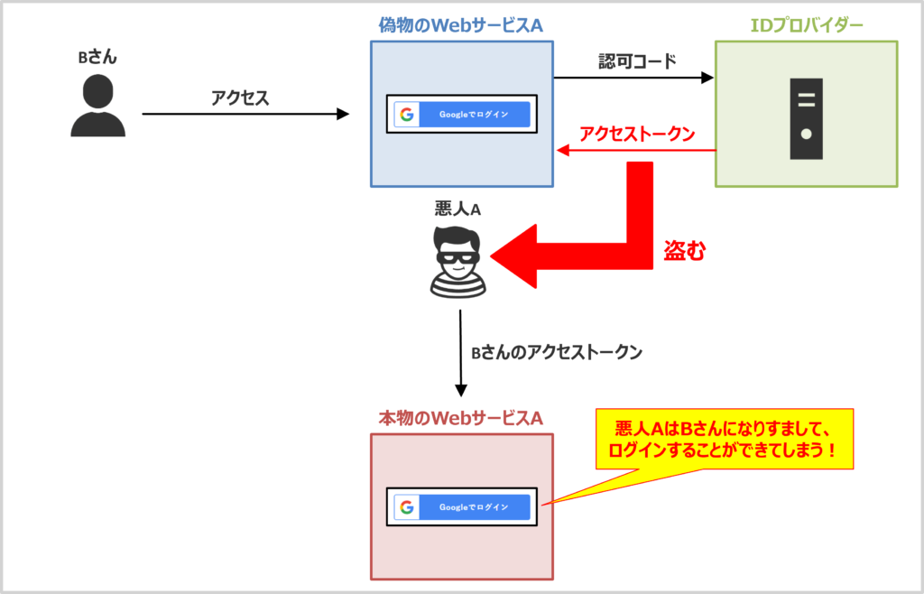 OAuthの脆弱性とOpenID Connectによる解決