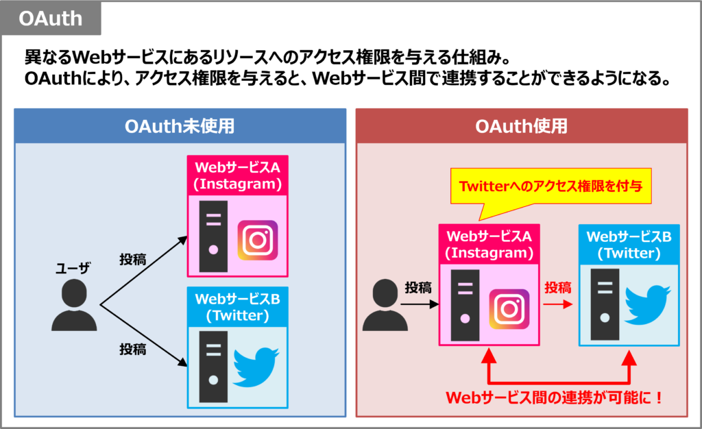 OAuthとは