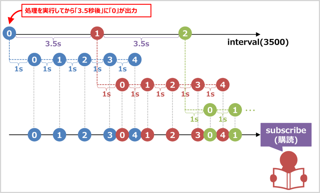 mergeMapを用いたプログラム例