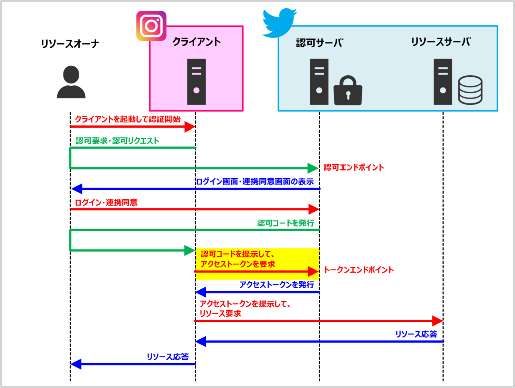 【OAuthの仕組み】認可コードを提示して、アクセストークンを要求する