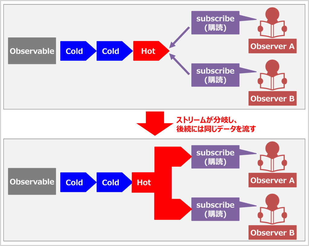 Hot Observableの特徴(ストリームを分岐させて、それぞれのObserverに対して同じデータを流す)a