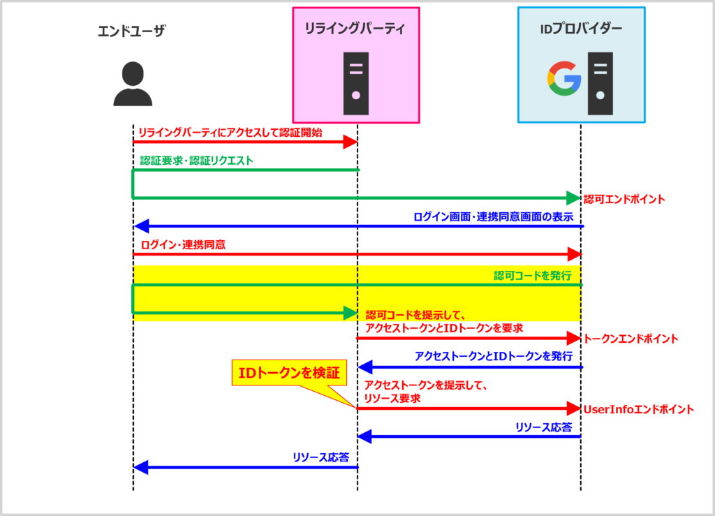 【OpenID Connectの仕組み】認可コードを発行