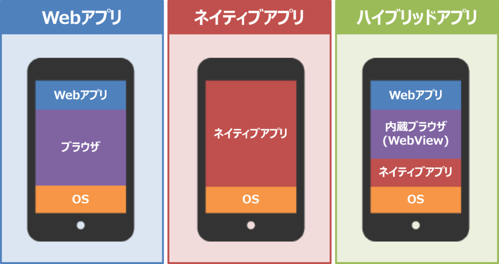 Webアプリとネイティブアプリとハイブリッドアプリの違い