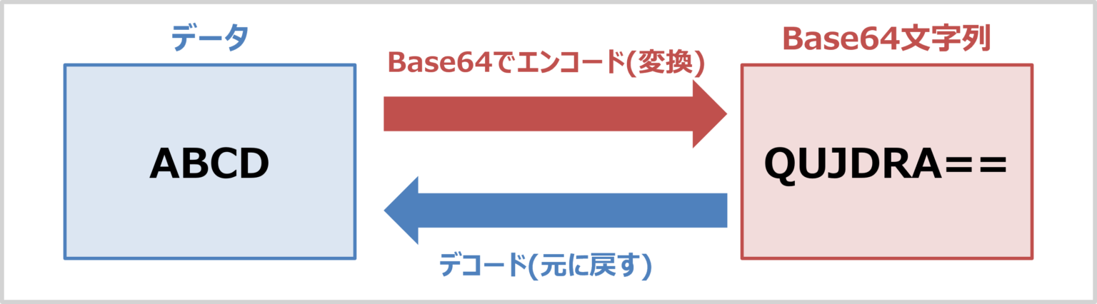Base64とは？エンコードの方法などをわかりやすく解説！ - IT Information