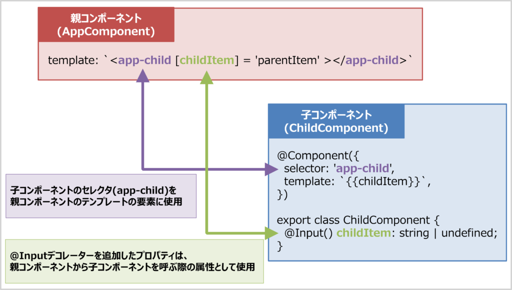 Angularの「@Inputデコレーター」の使い方