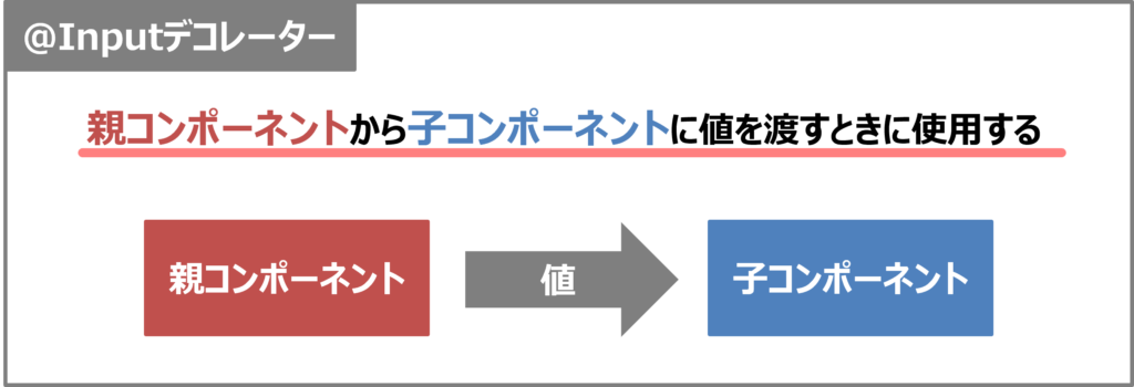 Angularの「@Inputデコレーター」とは