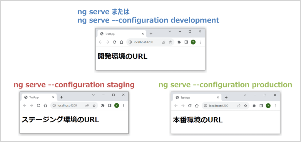 ngコマンドで環境設定を切り替える方法
