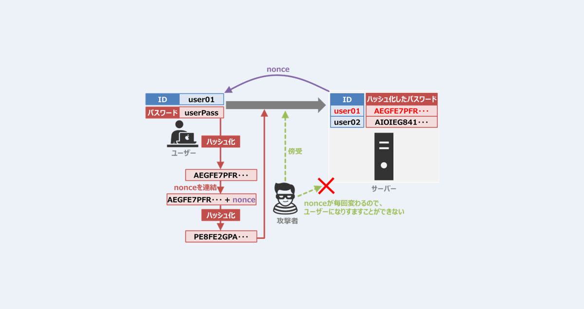 Nonce Implementation Code Nonceが加算されない · Issue , nonceが加算されない · Issue #19 · gentarok ...
