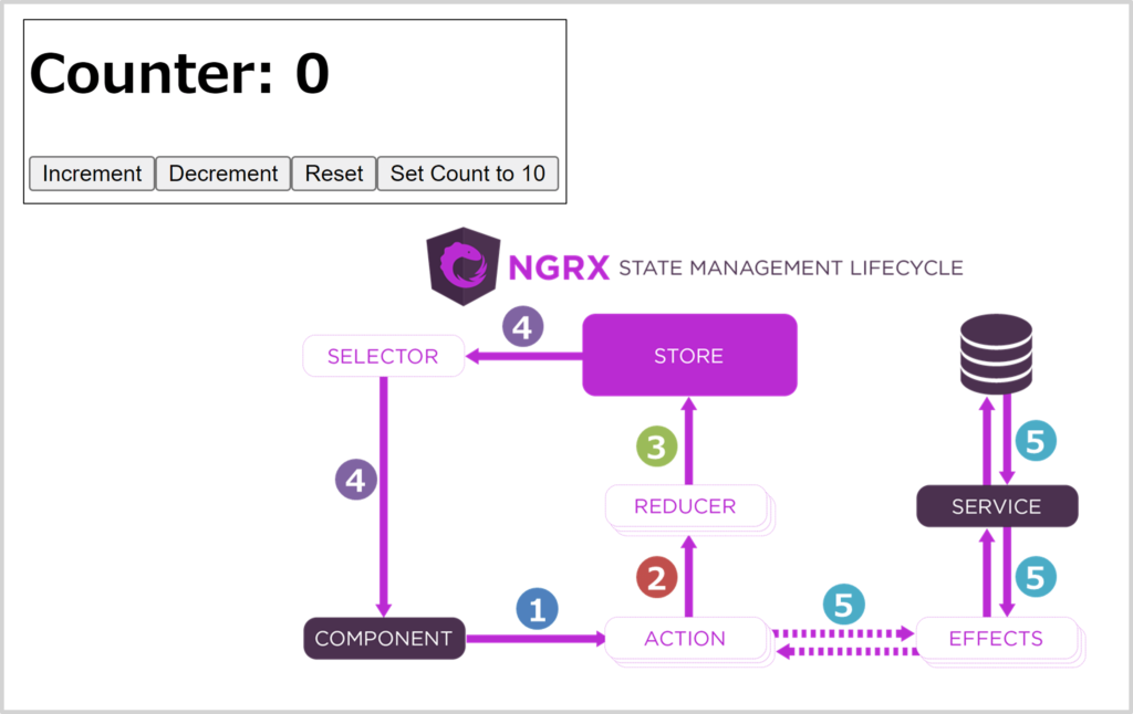 「カウンターアプリの画面」と「NgRxの概念図」