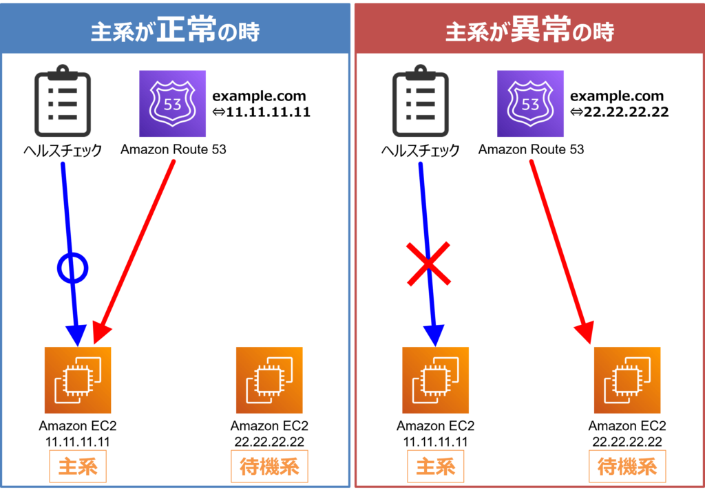 Amazon Route 53のヘルスチェック