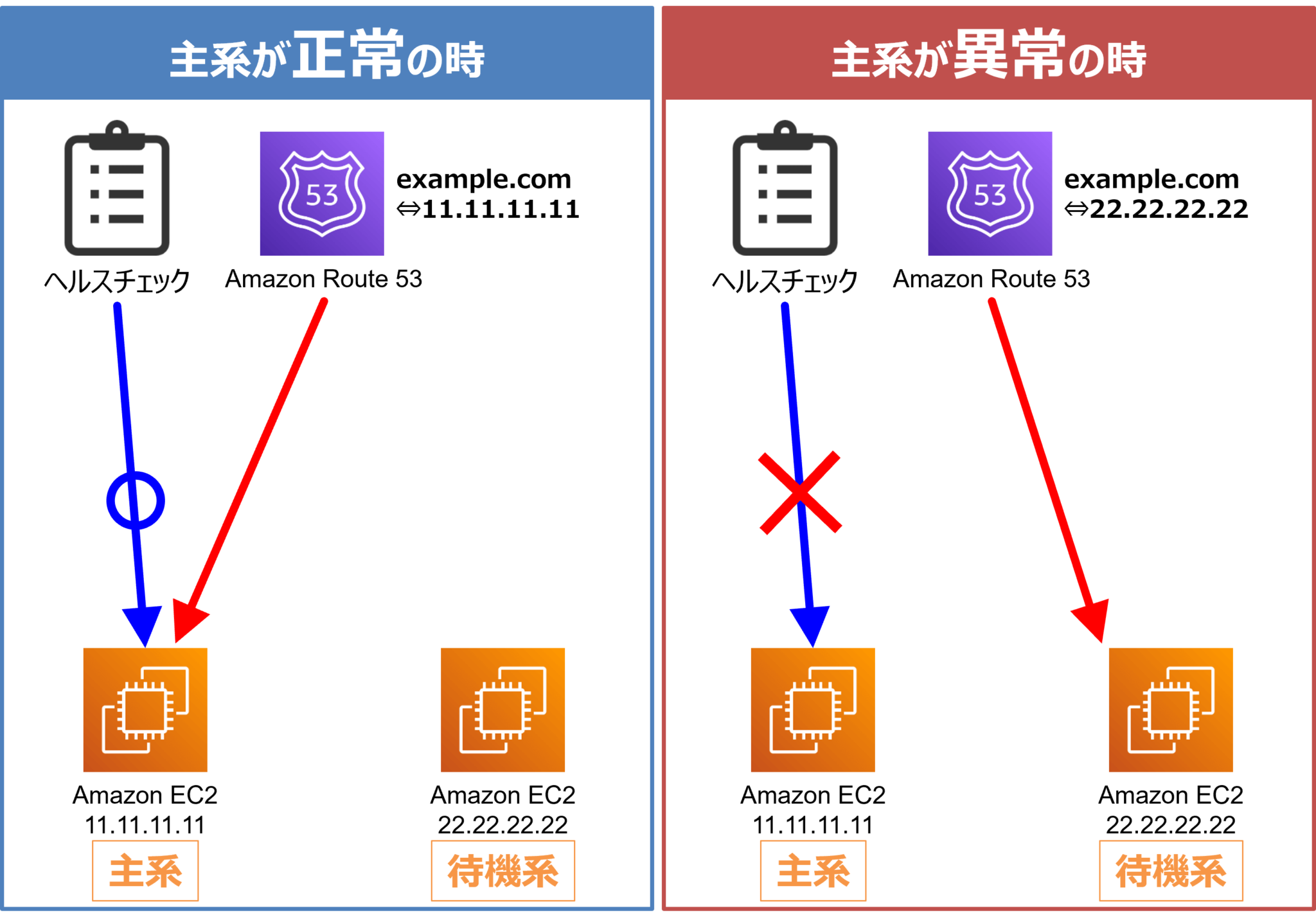 【AWS】Amazon Route 53のヘルスチェックとは？ IT Information