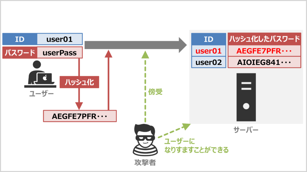 IDとパスワードによる認証とリプレイ攻撃
