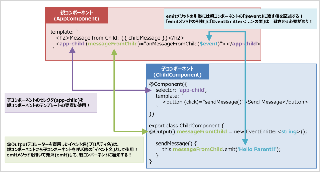 Angularの「@Outputデコレーター」の使い方02