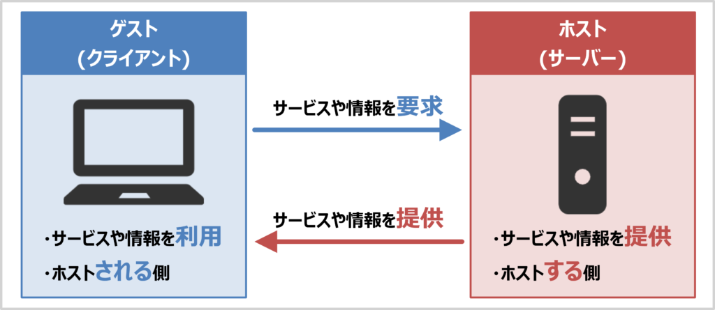 「ホスト」と「ゲスト」の違い