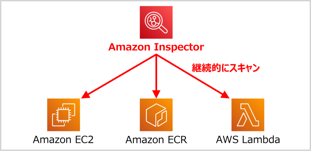 Amazon Inspectorとは