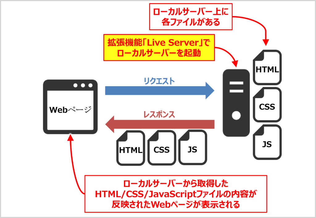 Live Serverとは