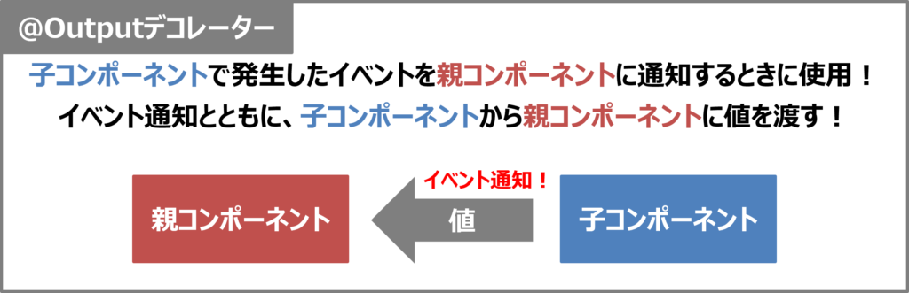 Angularの「@Outputデコレーター」とは