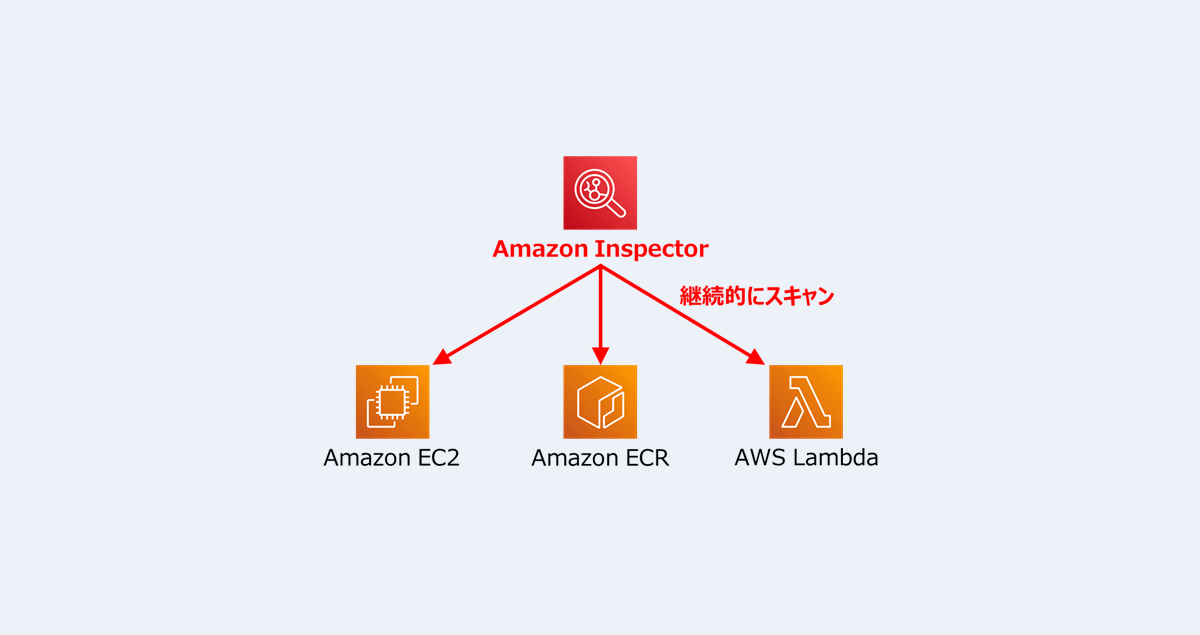 Amazon InspectorでLambda関数の脆弱性もスキャンが可能に！ - IT Information