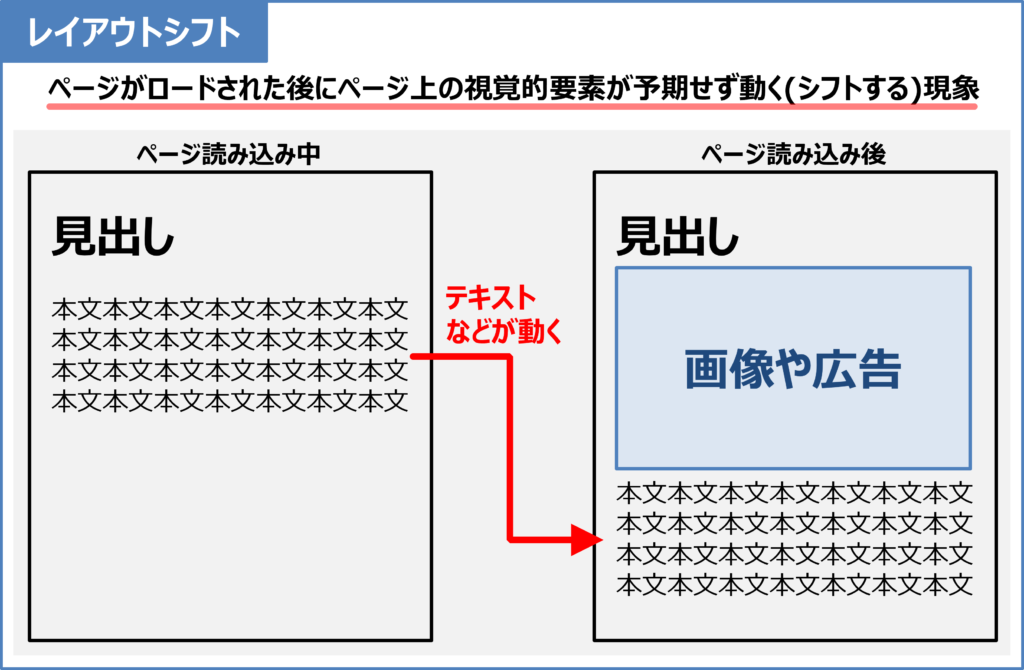 レイアウトシフトとは